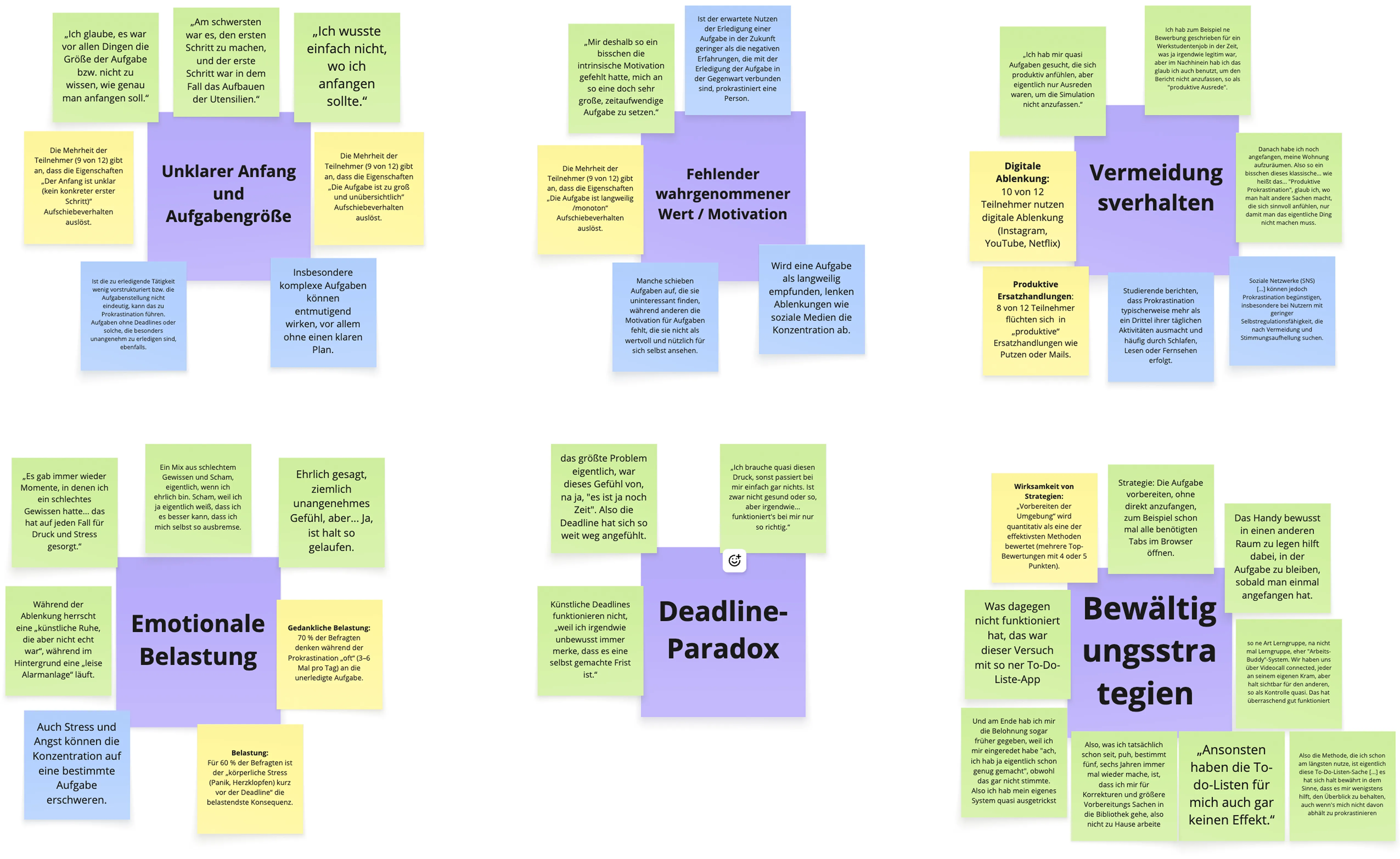 Affinity Map in Miro mit geclusterten Erkenntnissen aus Interviews, Umfrage und Desk Research.